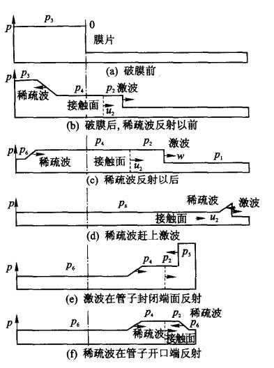 激波管各工作阶段示意图.jpg