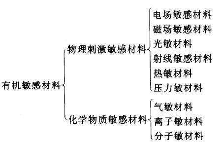 有机传感器敏感材料之一——有机热敏元件材料