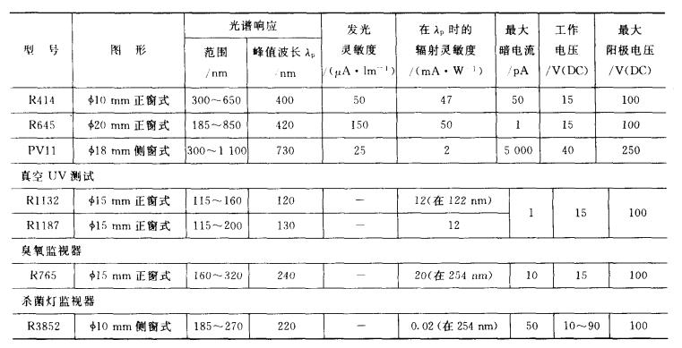 解析光电传感器器件之——光电管