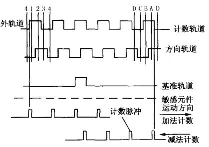 简析增量式编码器的组成及其工作原理