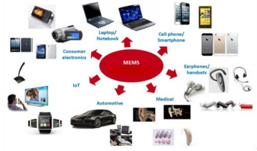 浅析MEMS传感器的六大应用领域