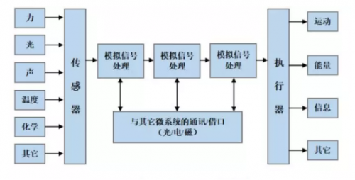 知识常备——MEMS传感器系统介绍