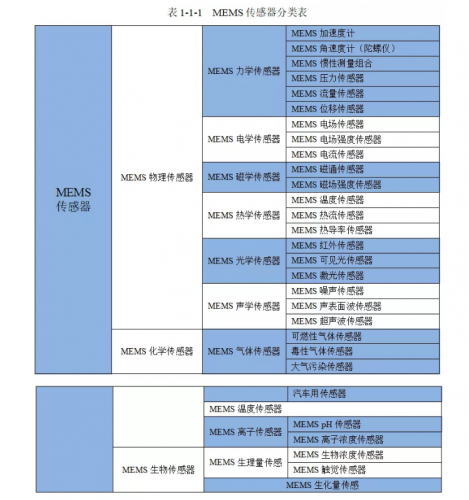 知识常备——MEMS传感器系统介绍