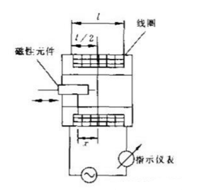 【干货特辑】最全压力传感器工业原理汇总