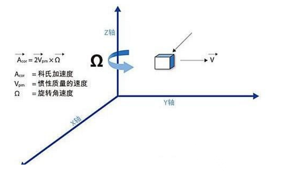 三轴陀螺仪工作原理和三轴陀螺仪原理图