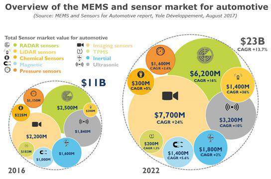 2017汽车MEMS和传感器市场及技术趋势研究报告