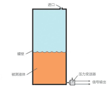 压力传感器用于液位测量的相关原理