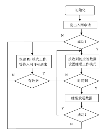 无线网络传感器