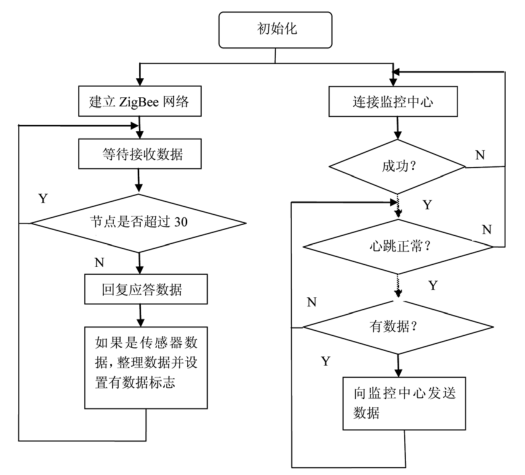 无线网络传感器