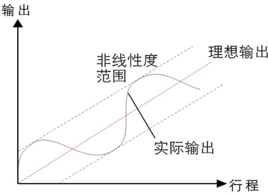 磁致伸缩位移传感器