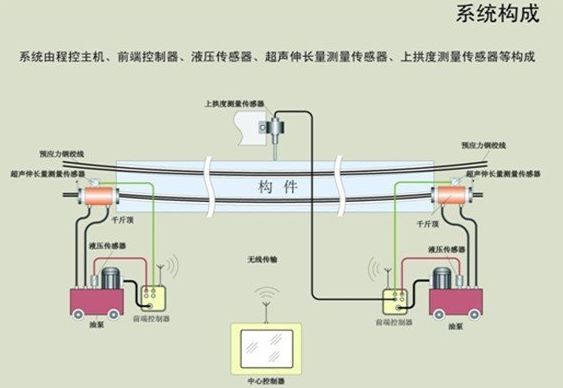 位移传感器在预应力测试方面的应用