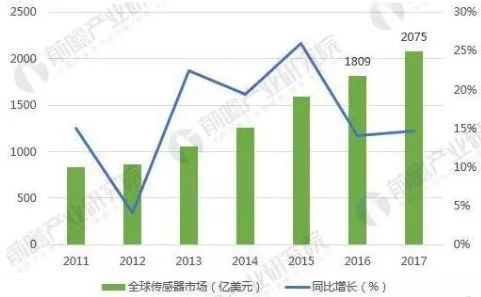 中美贸易战下，这5张图带你看懂全球传感器制造行业大江湖