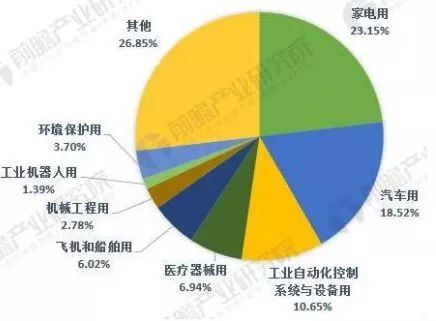 中美贸易战下，这5张图带你看懂全球传感器制造行业大江湖