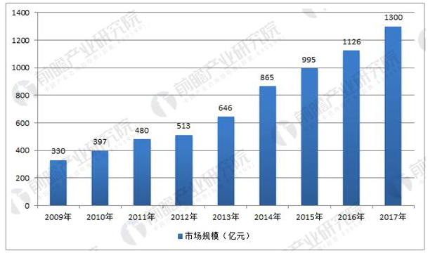 传感器市场规模持续快速增长 本土化率将不断提高