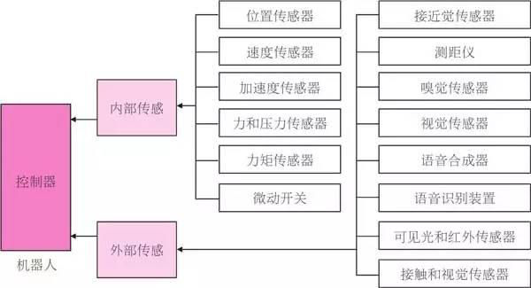 机器人爱好者必须懂的机器人传感器