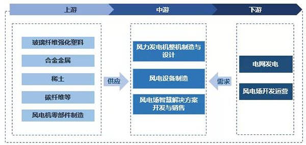 可有效降低风力发电设备运维成本的传感器技术